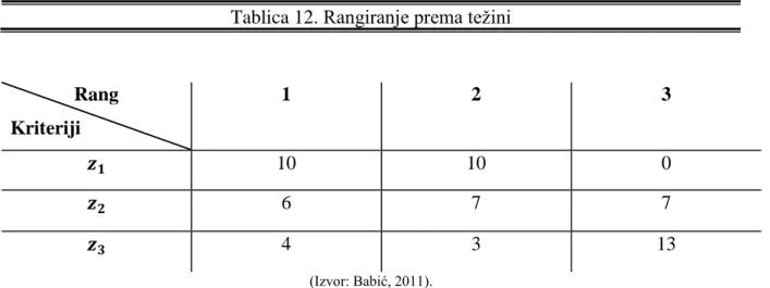 Tablica 12. Rangiranje prema težini 