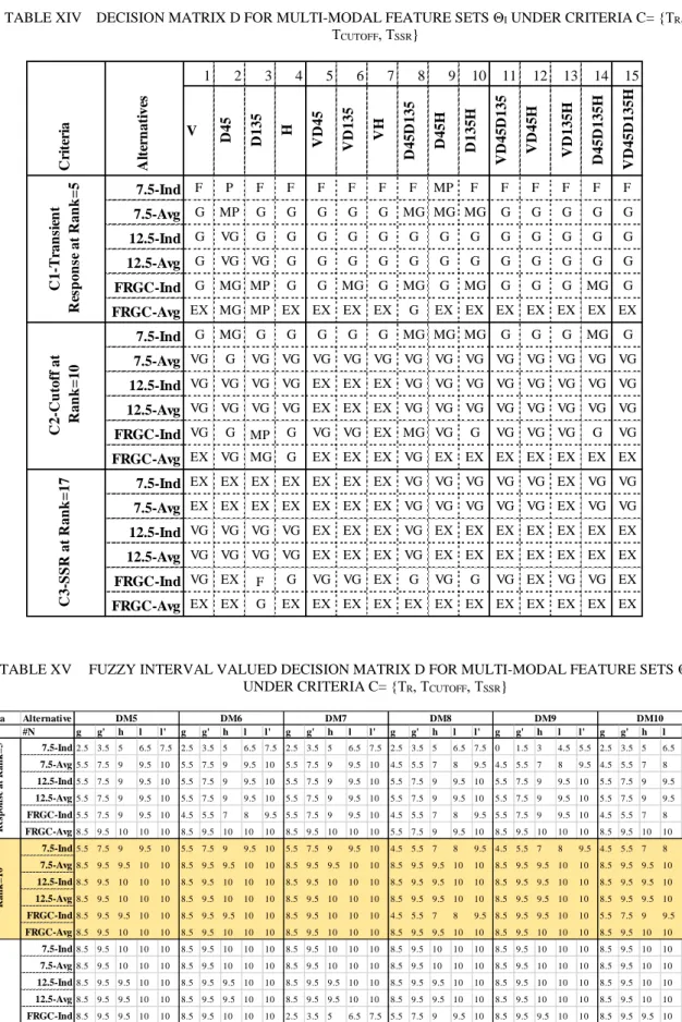 TABLE XIV  DECISION MATRIX D FOR MULTI-MODAL FEATURE SETS Θ I  UNDER CRITERIA C= {Τ R ,  Τ CUTOFF , Τ SSR }  