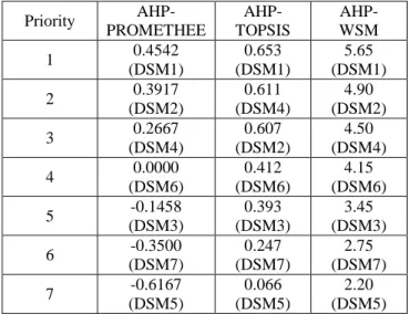 Table 9. Comparison results using AHP-PROMETHEE  AHP-TOPSIS and AHP-WSM 