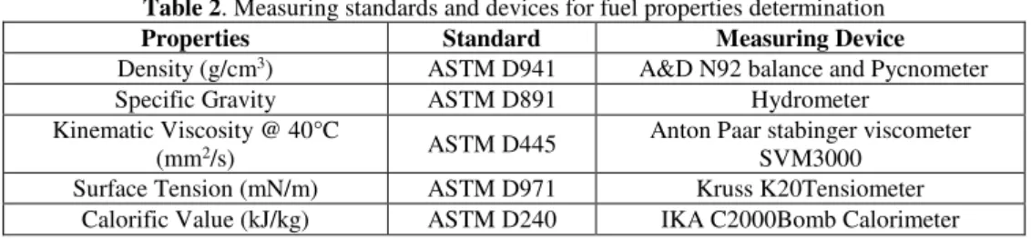 Table 2. Measuring standards and devices for fuel properties determination 