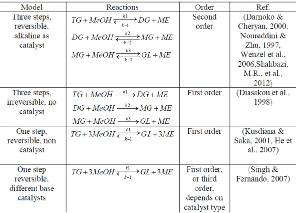 Table 2-3: Summary of different kinetic models (Liu, 2013) 