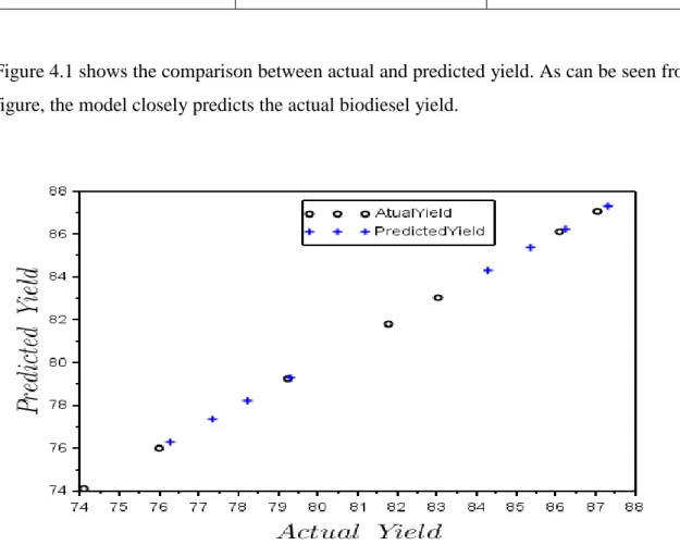 Figure 4.1 shows the comparison between actual and predicted yield. As can be seen from the  figure, the model closely predicts the actual biodiesel yield