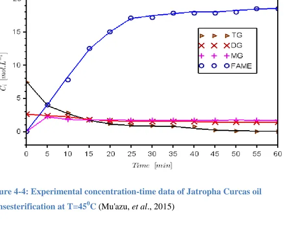 Figure 4-4: Experimental concentration-time data of Jatropha Curcas oil  transesterification at T=45 0 C (Mu'azu, et al., 2015) 
