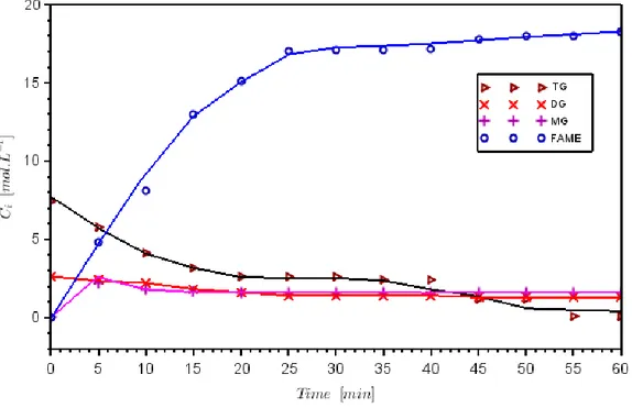 Figure 4-6:  Experimental concentration-time data Jatropha curcas oil  transesterification at T=50°C (Mu'azu, et al., 2015) 