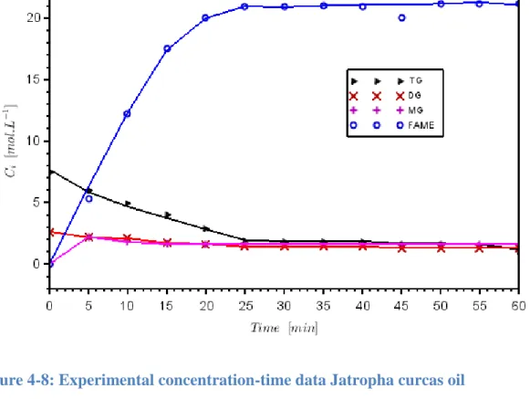 Figure 4-8: Experimental concentration-time data Jatropha curcas oil  transesterification at T=55°C (Mu'azu, et al., 2015) 