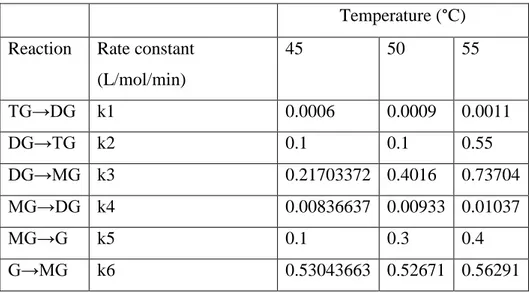 Table 4-4: Rate kinetics at different temperatures 