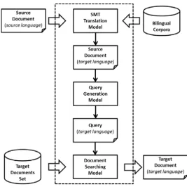 Figure 1. Approach for CLIR