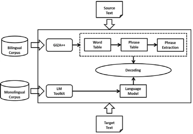 Figure 2. Main workflow of training phase