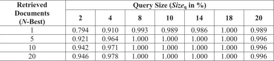 Table 2. The average precision in Monolingual Environment