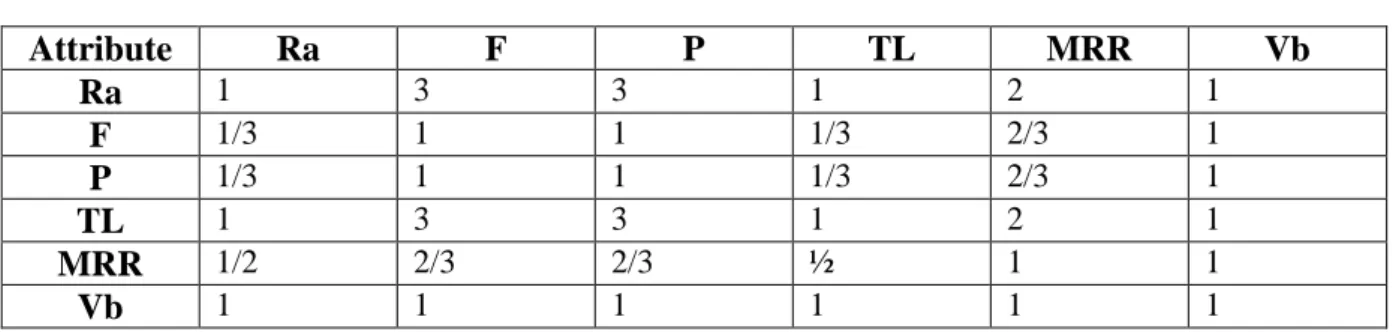Table 1.Relative attribute matrix [8] 