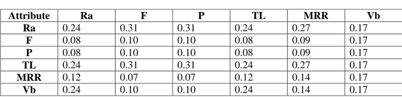 Table 2.Normalized matrix of attributes 