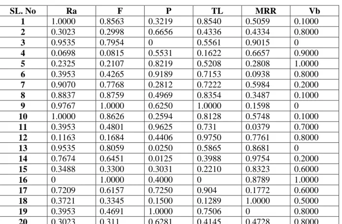 Table 4.Normalized matrix for performance matrix 