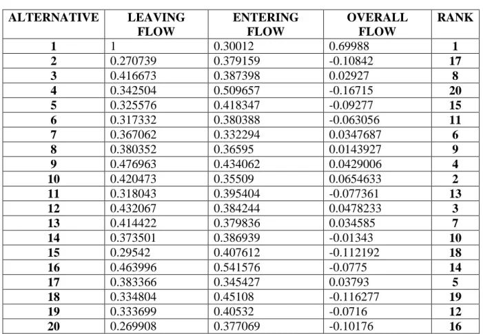 Table 5.Overall rank of alternatives  ALTERNATIVE  LEAVING  FLOW  ENTERING FLOW  OVERALL FLOW  RANK  1  1  0.30012  0.69988  1  2  0.270739  0.379159  -0.10842  17  3  0.416673  0.387398  0.02927  8  4  0.342504  0.509657  -0.16715  20  5  0.325576  0.4183