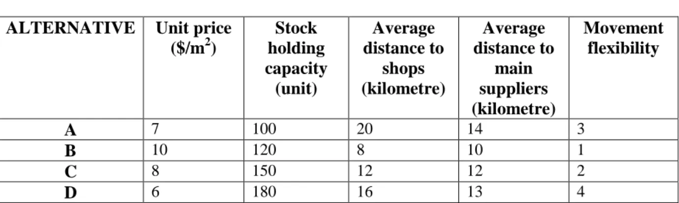 Table 8.Performance values of warehouse alternatives [9] 