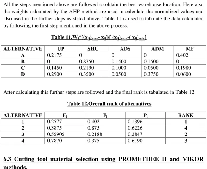 Table 12.Overall rank of alternatives 