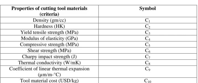 Table 13.Cutting tool material selection criteria [10] 