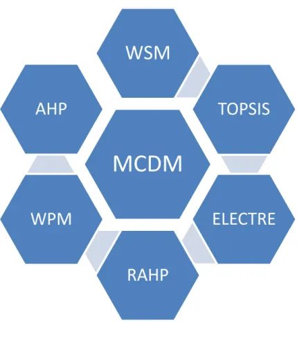 Figure 1.Classification of MCDM methods 