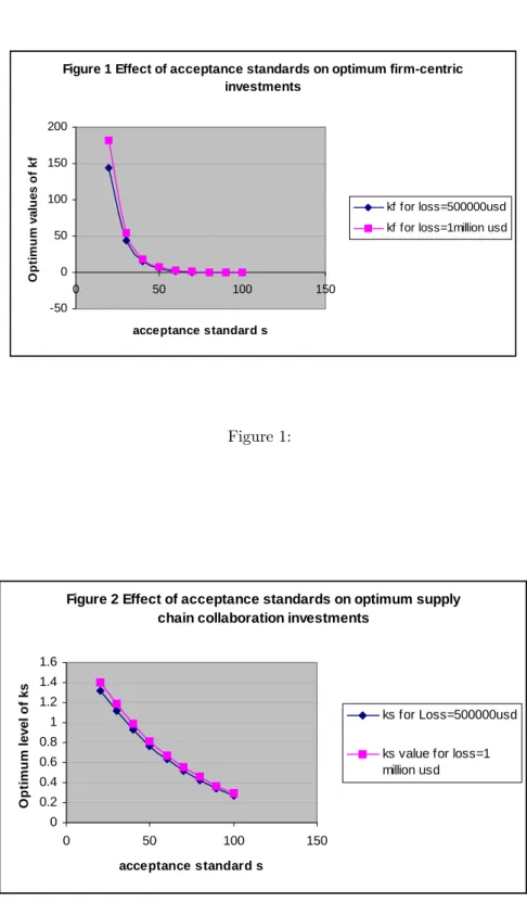 Figure 1 Effect of acceptance standards on optimum firm-centric  investments -50050100150200 0 50 100 150 acceptance standard sOptimum values of kf kf for loss=500000usd kf for loss=1million usd