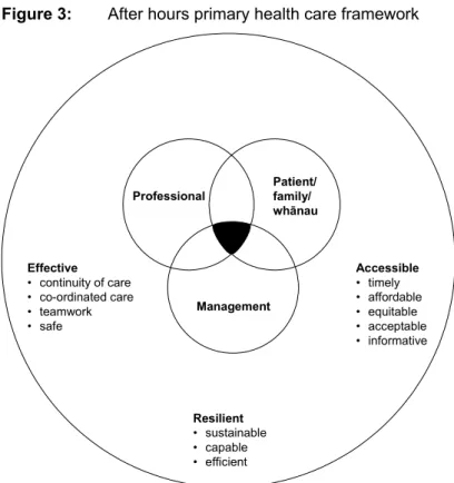 Figure 3:  After hours primary health care framework  Effective • continuity of care • co-ordinated care • teamwork • safe Resilient • sustainable • capable • efficient Accessible• timely • affordable• equitable • acceptable• informativeProfessionalPatient