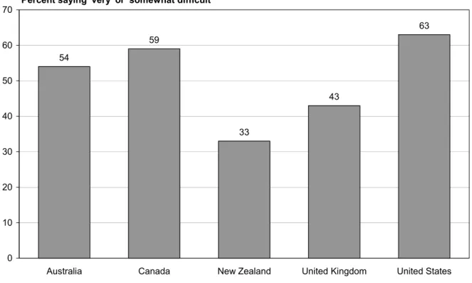 Figure 1:  Difficulty getting care on nights, weekends, holidays without going to the ER 