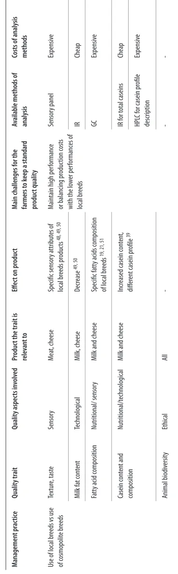 Table 6. Effect of the use of local breeds on different quality traits of dairy products and meat, challenges to the farmers to ensure a constant product quality and methods to assess the quality trait