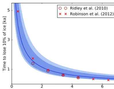 Figure 2. Decay time of the Greenland Ice Sheet. The decay timedepends critically on the level of warming above the temperaturethreshold
