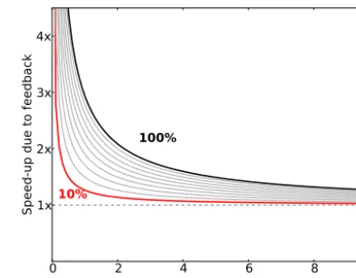 Figure 5. Role of melt elevation feedback in melting of Greenlandpercent of the initial ice volume