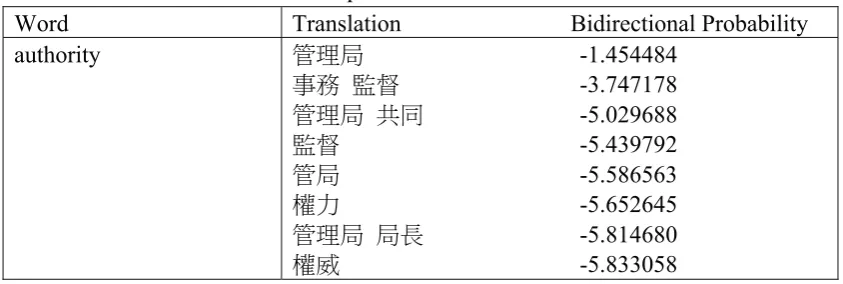 Figure 4. An example of phrase table from English to Chinese 