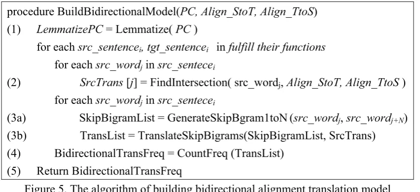 Figure 5. The algorithm of building bidirectional alignment translation model 