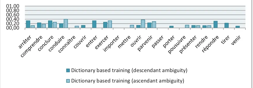 Figure 5. Adjectives mean agrees for dictionary based training WSD methods (descendant and ascendant sentences ambiguity) 