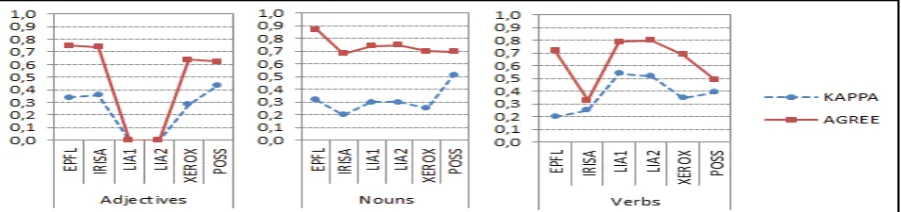 Figure 9. Mean agree and Kappa results by Part-Of-Speech 