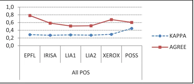 Figure 10. Mean agree and Kappa results for all Part-Of-Speech 