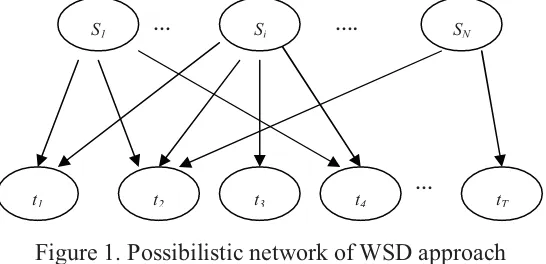 Figure 1. Possibilistic network of WSD approach 
