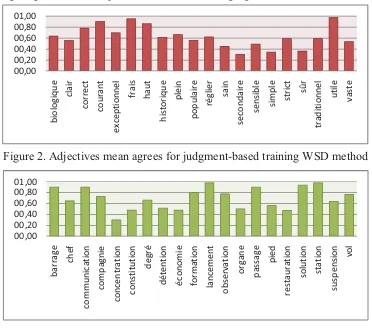 Figure 2. Adjectives mean agrees for judgment-based training WSD method