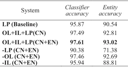Table 4. The evaluation results of different systems