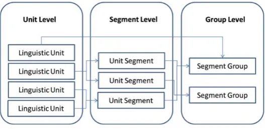 Figure 1: Three primary levels of linguistic relations. 