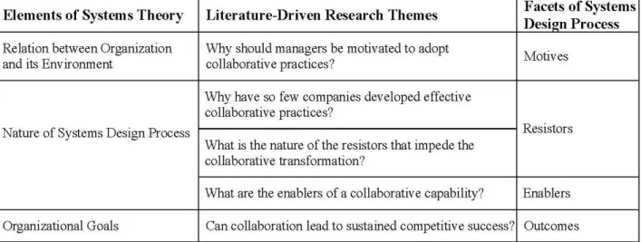 Table 1 links these research themes to the core elements of systems design.