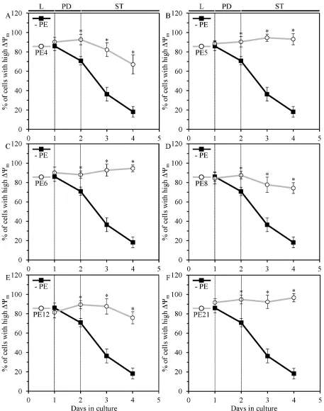 Figure 6. PE4, PE5, PE6, PE8, PE12 and PE21 sustain healthy populations of functional mitochondria that exhibit high mitochondrial membrane potential (ΔΨm) in chronologically aging yeast grown under non-CR conditions