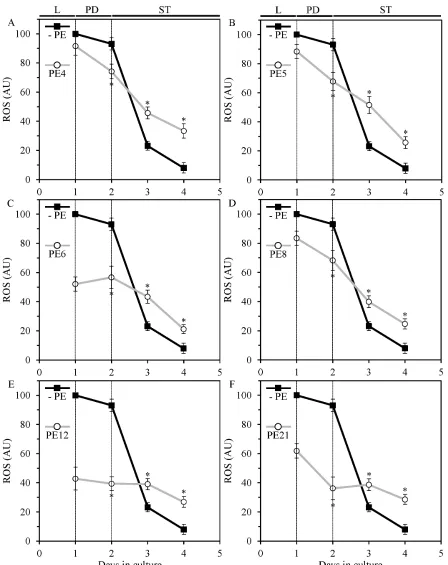 Figure 7: In yeast grown under non-CR conditions, PE4, PE5, PE6, PE8, PE12 and PE21 alter the patterns of age-related changes in intracellular reactive oxygen species (ROS) known to be generated mainly as by-products of mitochondrial respiration