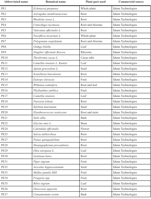Table 1: A list of plant extracts that have been used in this study