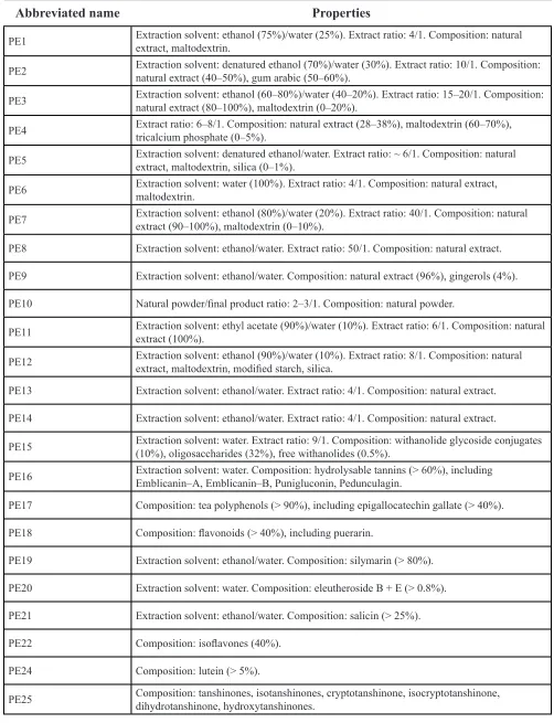 Table 2: Properties of plant extracts that have been used in this study