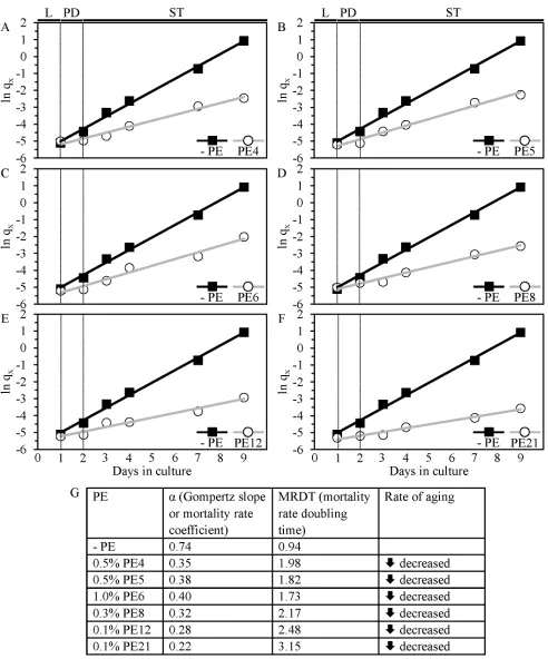 Figure 4: Analysis of the Gompertz mortality function indicates that PE4, PE5, PE6, PE8, PE12 and PE21 significantly decrease the rate of chronological aging in yeast