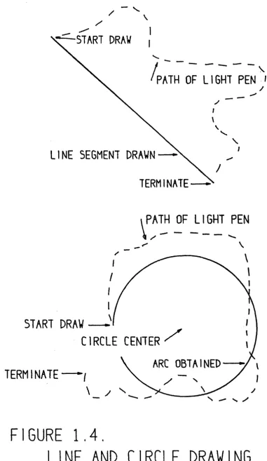 FIGURE 1.4. LINE AND 