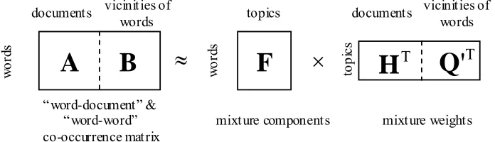 Figure 2. A schematic illustration for the matrix factorization of hybrids of DTM and WTM