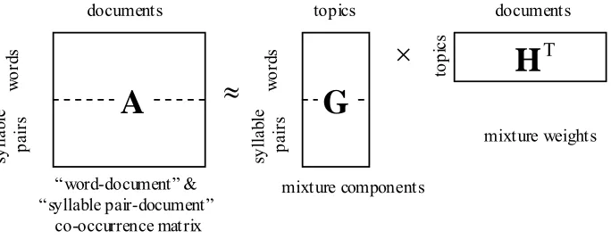 Figure 3. A schematic illustration for the matrix factorization of DTM, jointly using words and syllable pairs as the index terms