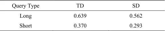 Table 2. Baseline retrieval results (in mAP) achieved by ULM. 