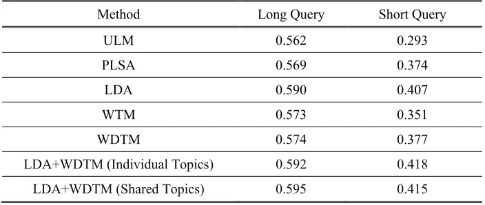 Table 3. Spoken document retrieval results achieved by various topic models. 