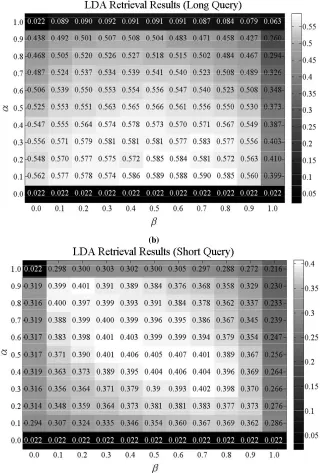 Figure 4. Detailed spoken document retrieval results achieved by  LDA with respect to different types of queries