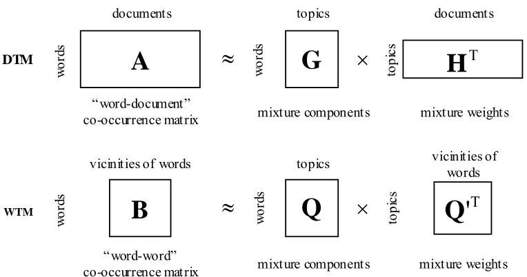 Figure 1. A schematic illustration for the matrix factorizations of DTM and WTM. 
