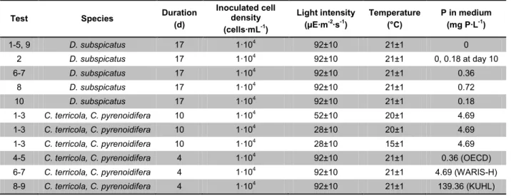 Table 5-7: Overview of performed growth condition experiments 
